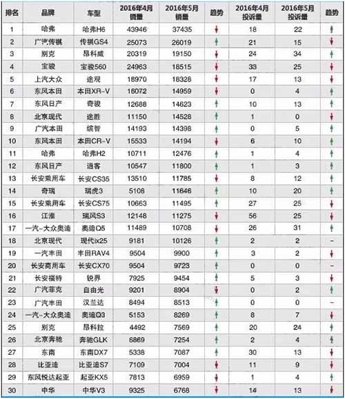 2016年5月國產(chǎn)SUV前30名銷量投訴量對比