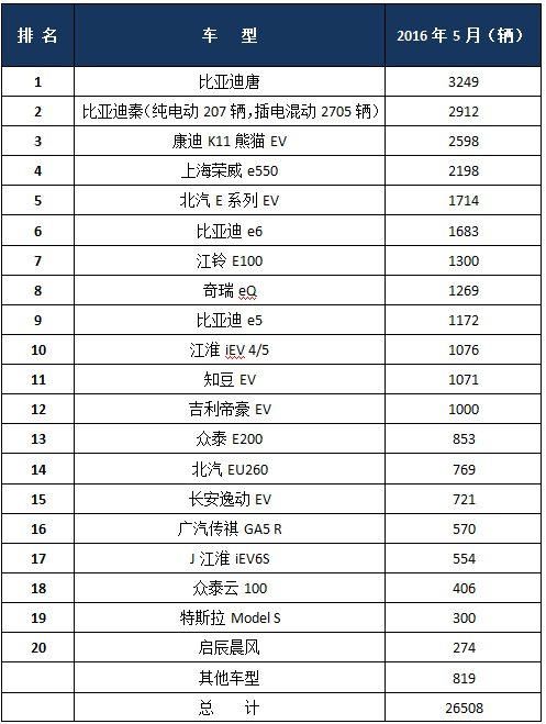 5月份中國電動乘用車銷量前20榜單