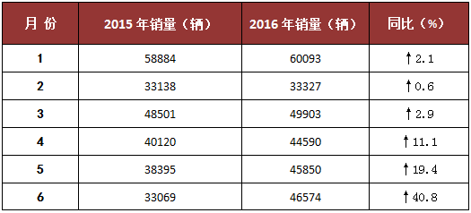 吉利前6個(gè)月銷(xiāo)量統(tǒng)計(jì)