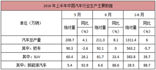新能源汽車產(chǎn)量